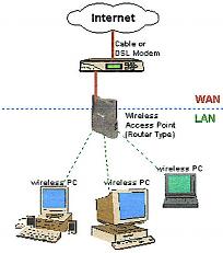  Wireless Networking is the way to go these days. Luster PC Services can get you there